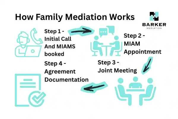 Graphic to show How family mediation works Basingstoke
