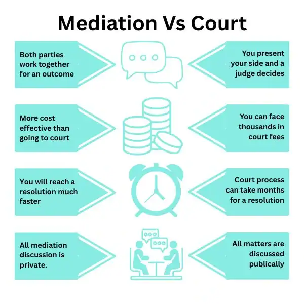 Why Try Family Mediation Basingstoke - graphic of mediation vs court.